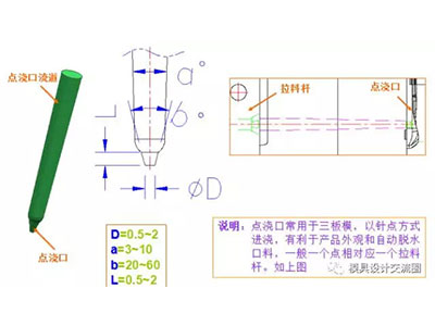 塑料模具標準件-點澆口.jpg